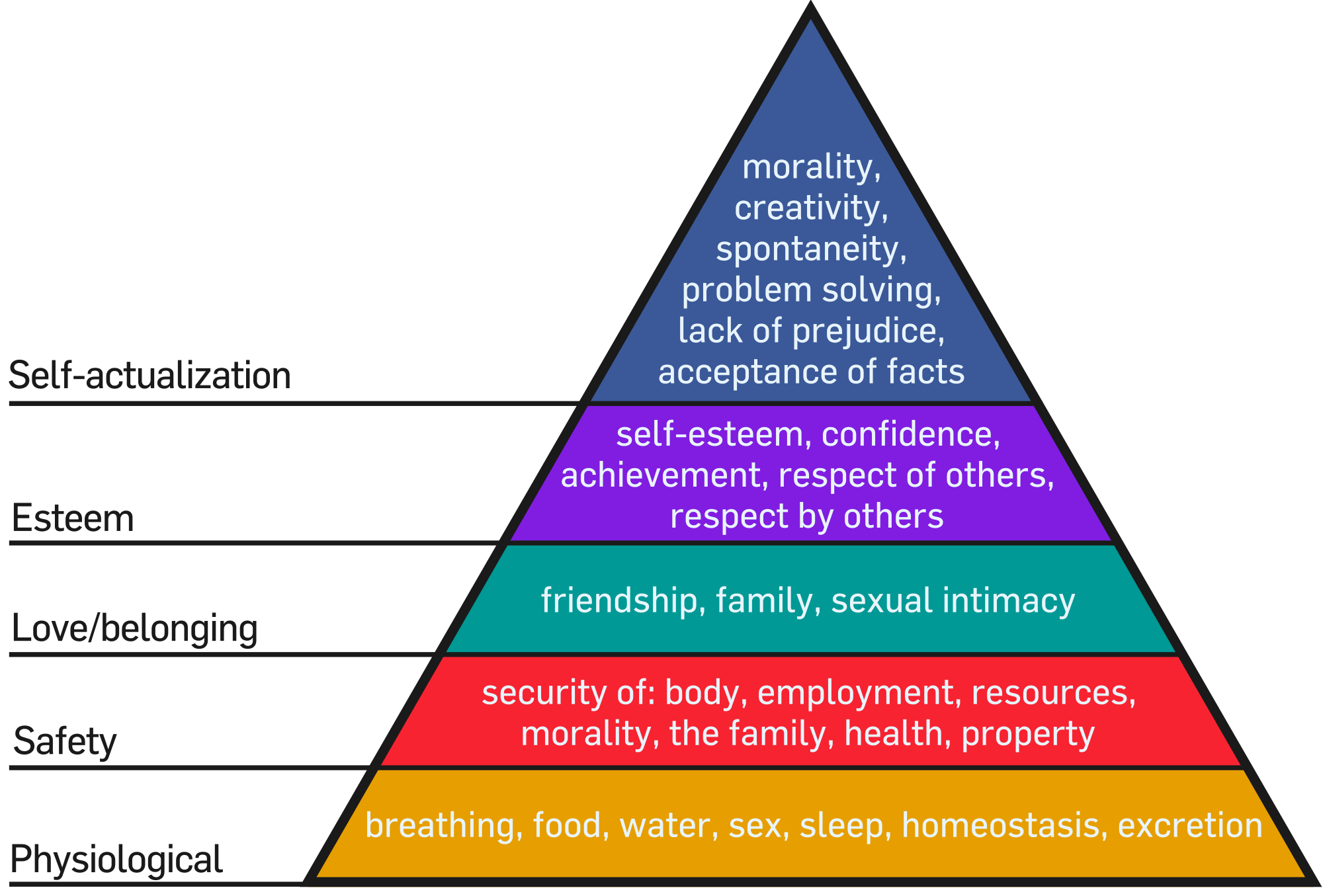 Maslow's hierarchy of needs. Image description available.