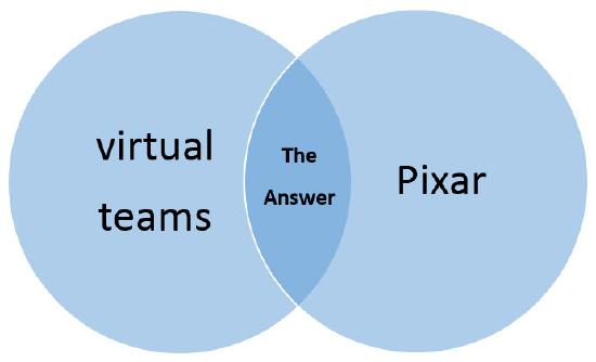 This Venn diagram shows two blue circles, one labeled 'virtual teams' and one labeled 'Pixar.' In the overlap is the answer.