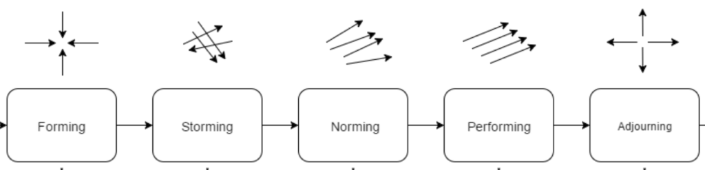 Diagram of Tuckman's team formation model. Image description available.
