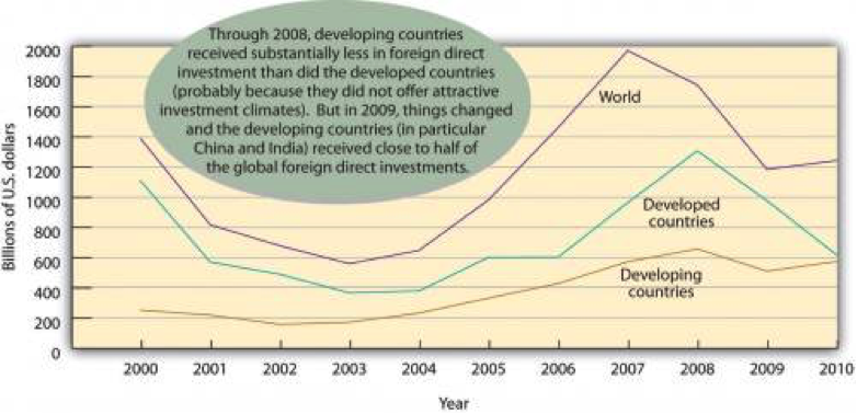 Hasta 2008. Los países en desarrollo recibieron sustancialmente menos millones de inversión extranjera directa que los países desarrollados (probablemente porque no ofrecían climas de inversión atractivos). Pero en 2009, las cosas cambiaron y los países en desarrollo (en particular China e India) recibieron cerca de la mitad de las inversiones extranjeras directas mundiales