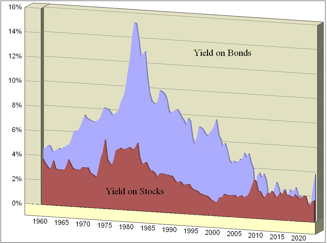 The dividend yield from stocks compared to the interest rate from bonds