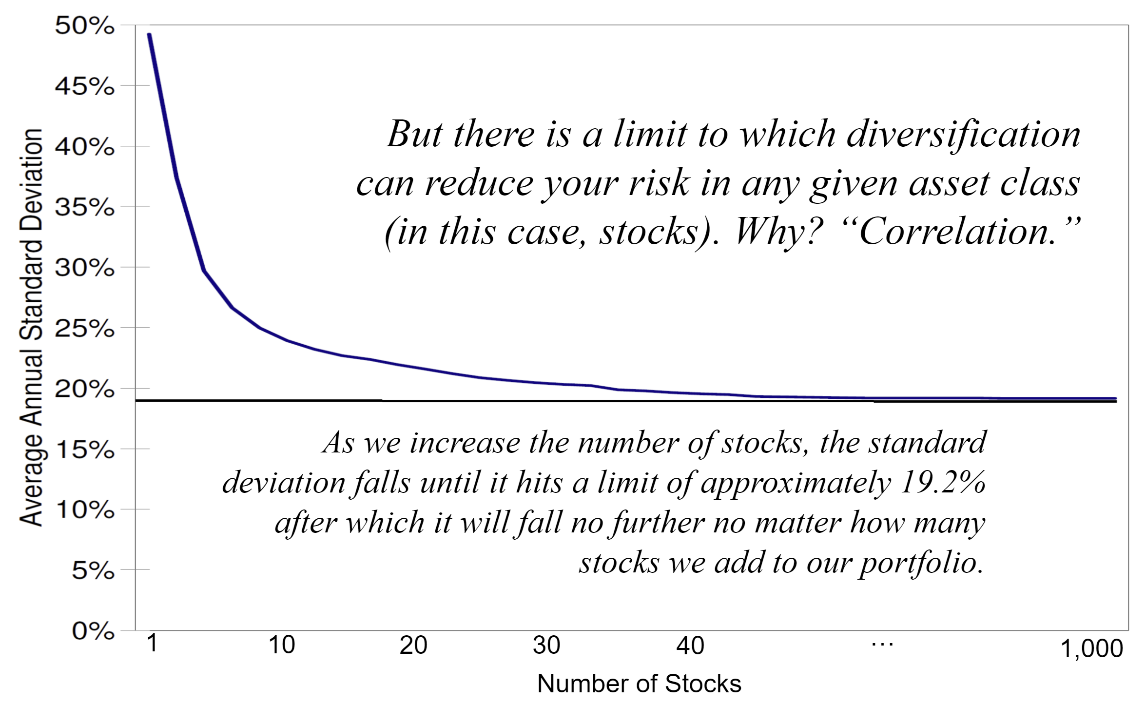 Graphic showing the limit that diversification can reduce risk in a portfolio. 