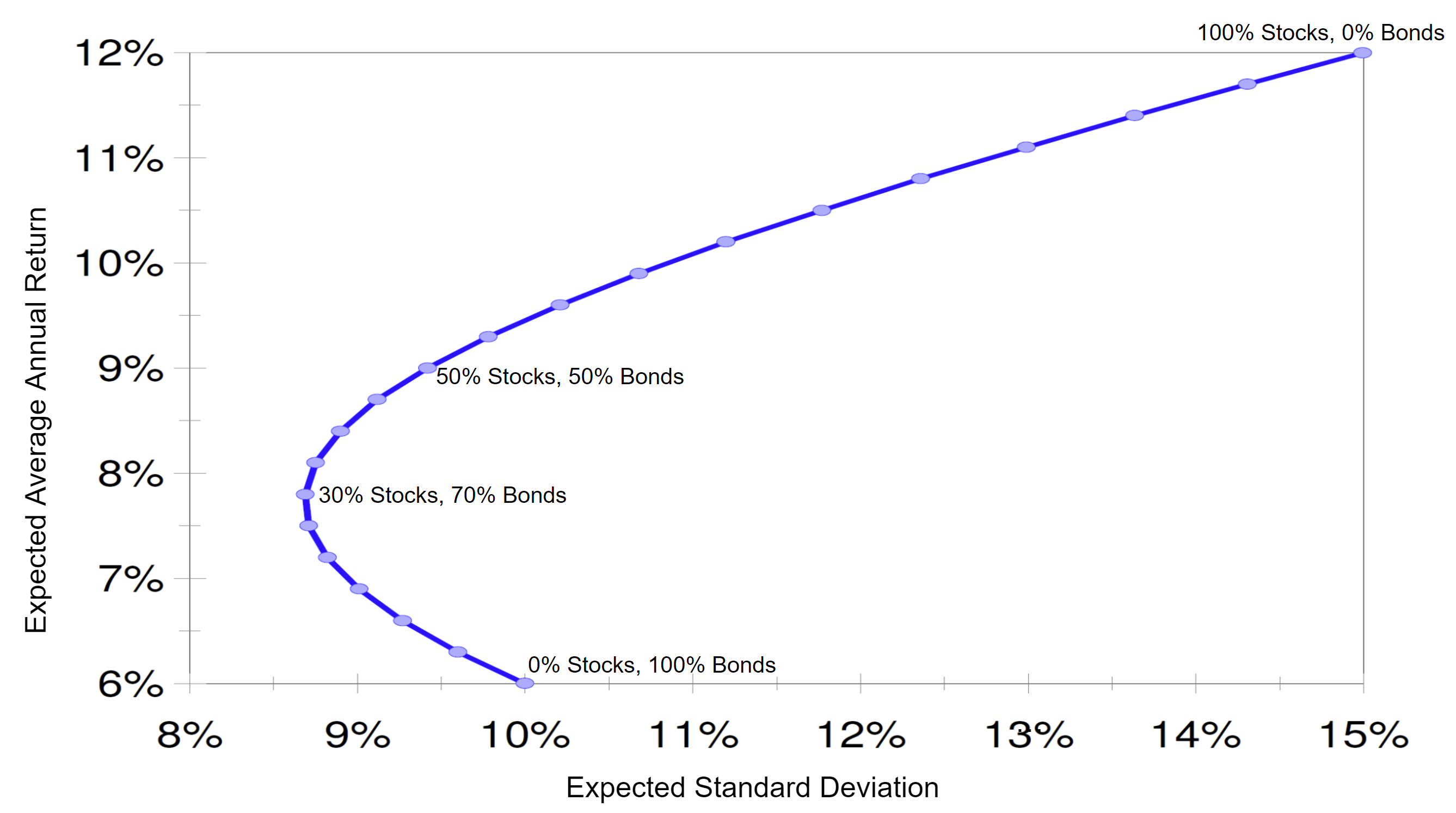 Gráfico que muestra los distintos rendimientos y desviaciones estándar de mezclas de acciones y bonos en una cartera.