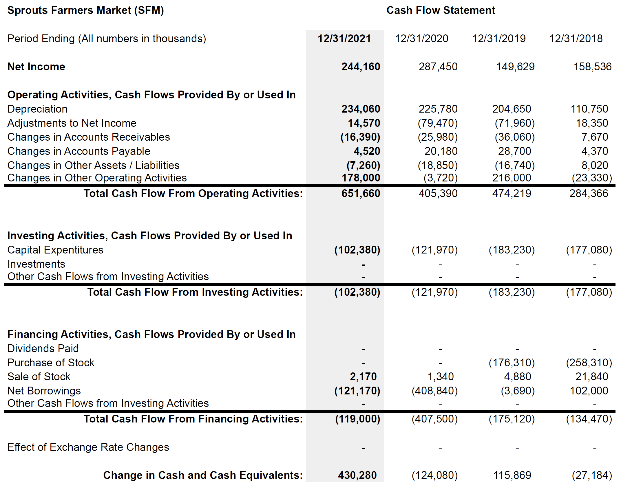 Sprouts Cash Flow Statement as of December 31, 2021