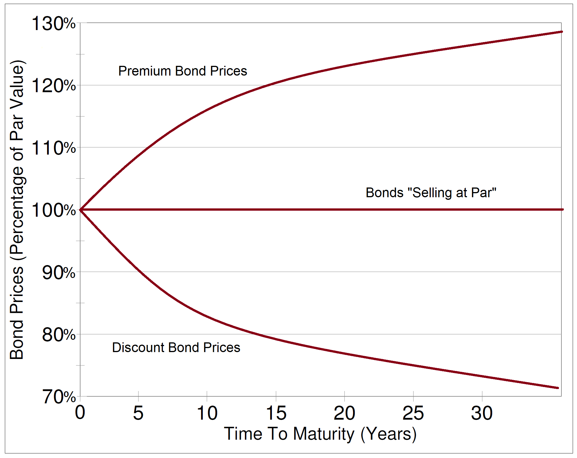 Another view of how time to maturity affects the inverse relationship of interest rates and bond prices 