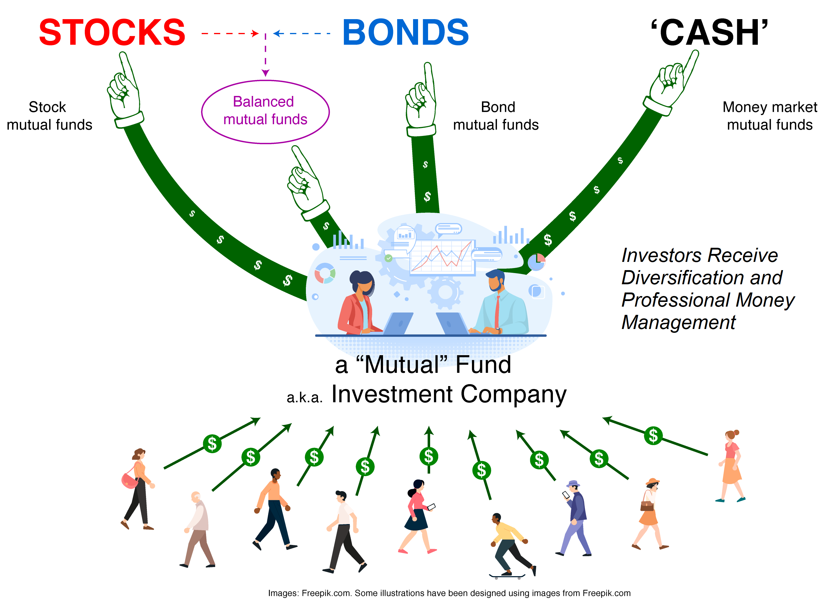 Mutual Funds, also known as Investment Companies: Investments for the Masses