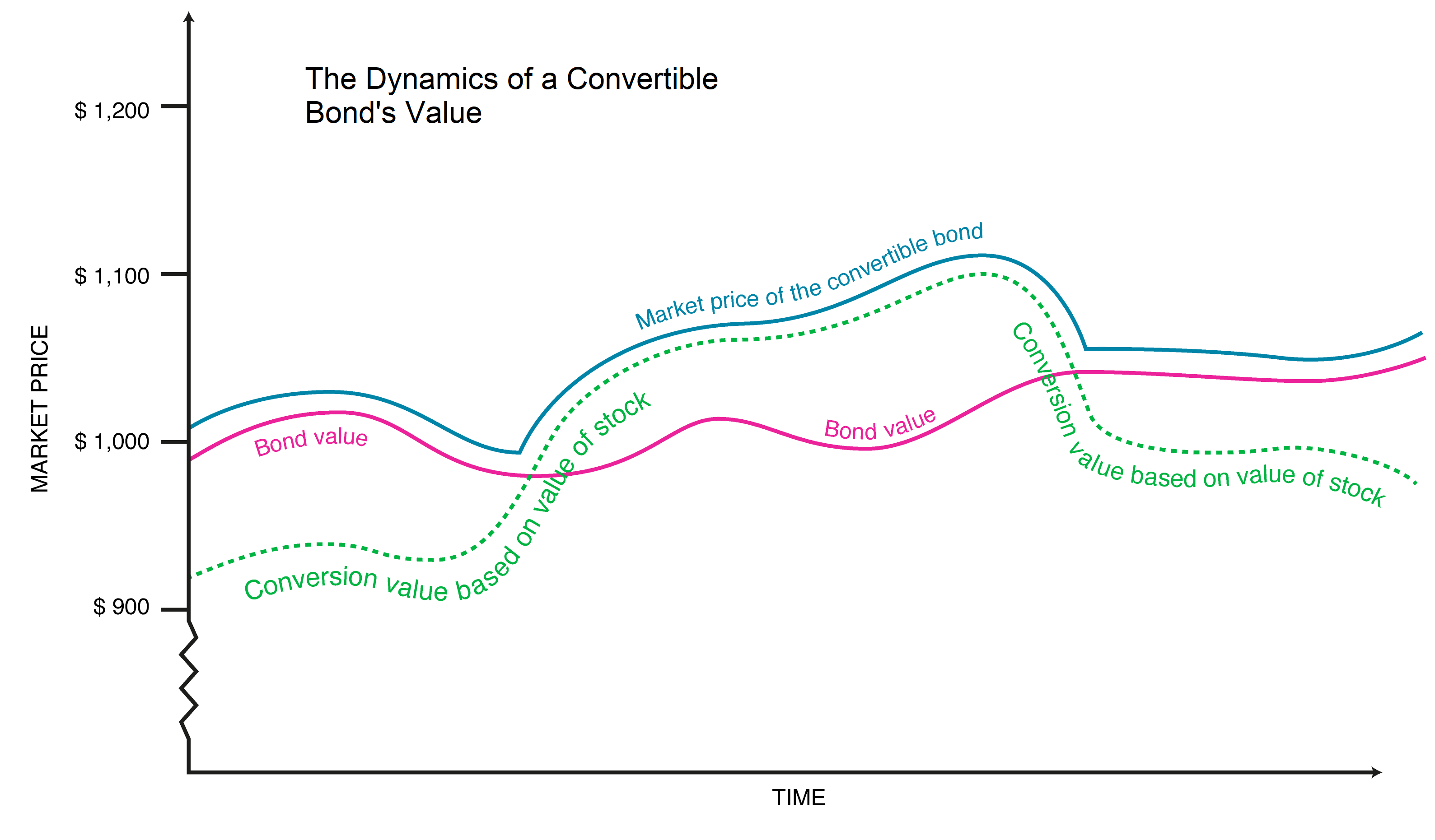 The dynamics of a convertible bond's valuation
