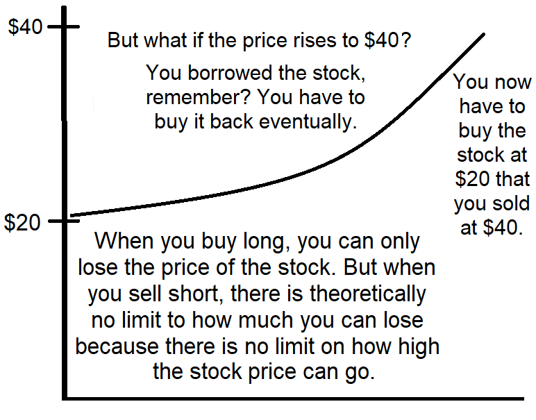 But what if the stock price rises to $40? You now have to buy back a stock that you sold at $20 for $40, you lost $20 on the transaction.
