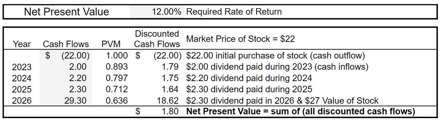 To calculate the Net Present Value using our spreadsheet, we need to include both cash inflows and outflows. In this example, the cash outflow is the initial purchase of the stock. Our Required Rate of Return is 12%.