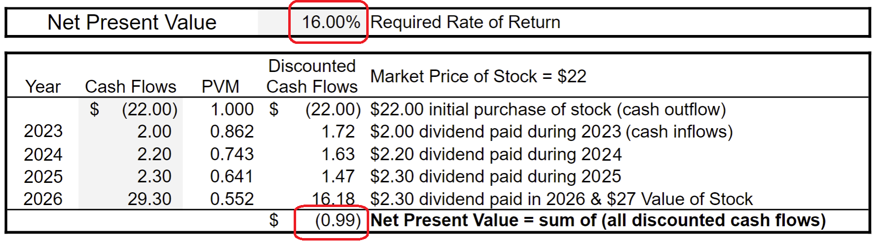 In this spreadsheet, we changed the Required Rate of Return is 16%. Notice that the Net Present Value swung to a negative amount. However, the result is closer to zero. We are getting closer to the Internal Rate of Return.