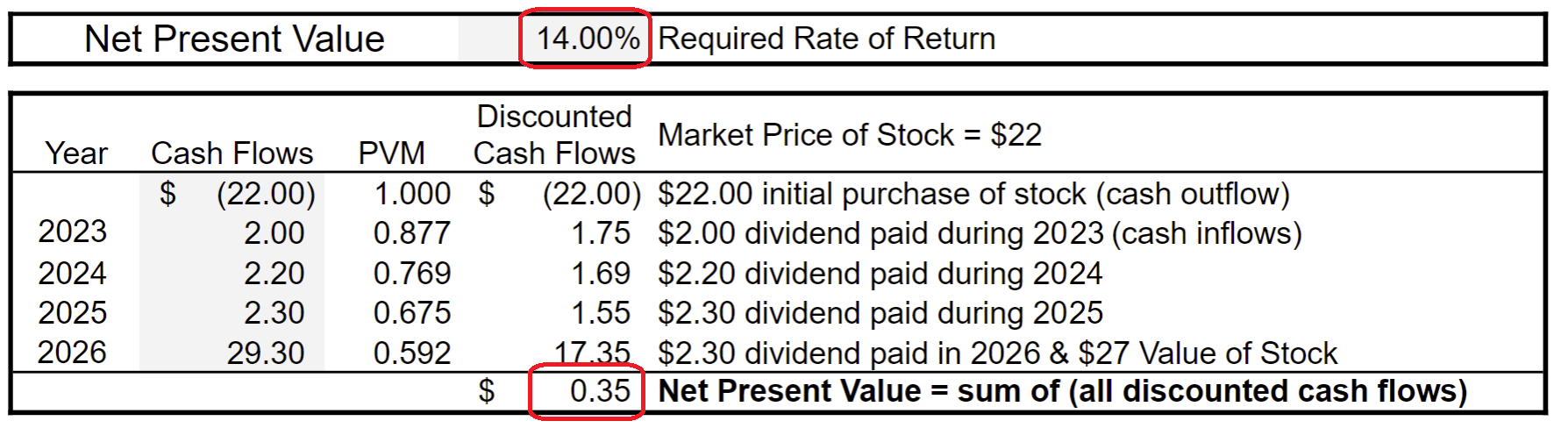 Aha, by using 14% for the Required Rate of Return, the Net Present Value is even closer to zero than the previous two examples. This is how we calculate Internal Rate of Return. We keep trying different Required Rates of Return until we converge upon the point where the Net Present Value is zero. That point is the Internal Rate of Return.