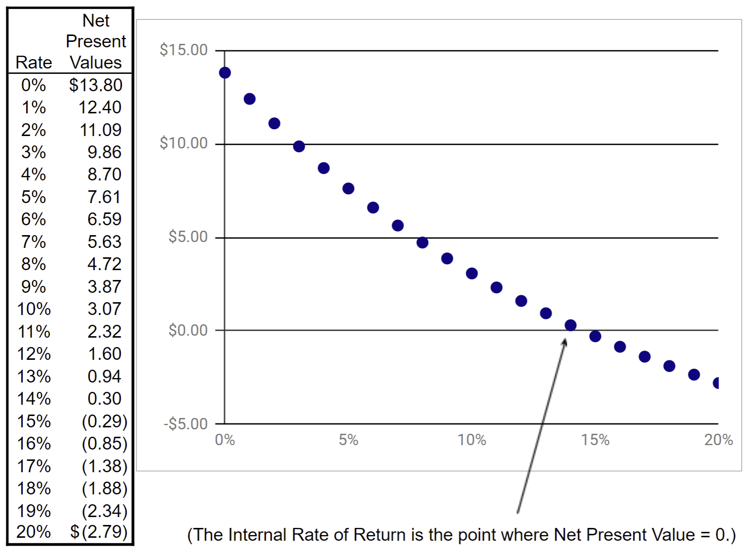 Here is another way of computing Internal Rate of Return. We create a table of Net Present Values for various Required Rates of Return. We then create a graph which shows us where the Net Present Value is zero. That is the Internal Rate of Return.