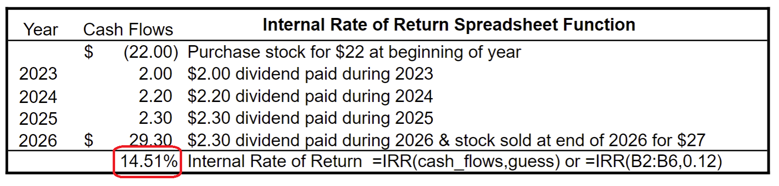 The spreadsheet function, =IRR, calculates the Internal Rate of Return, in much the same manner that we have been doing manually. However, the computer is able to do it much, much faster. We just enter the Required Rate of Return and the cash inflows and outflows.