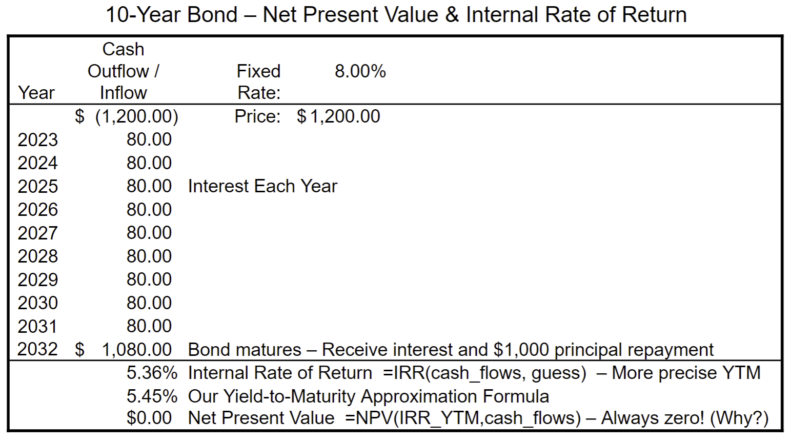 Here is a spreadsheet that calculates the Internal Rate of Return for a bond. It also calculates the Yield-to-Maturity approximation that we learned in the course. Although the Internal Rate of Return result is more precise, the two are very close.