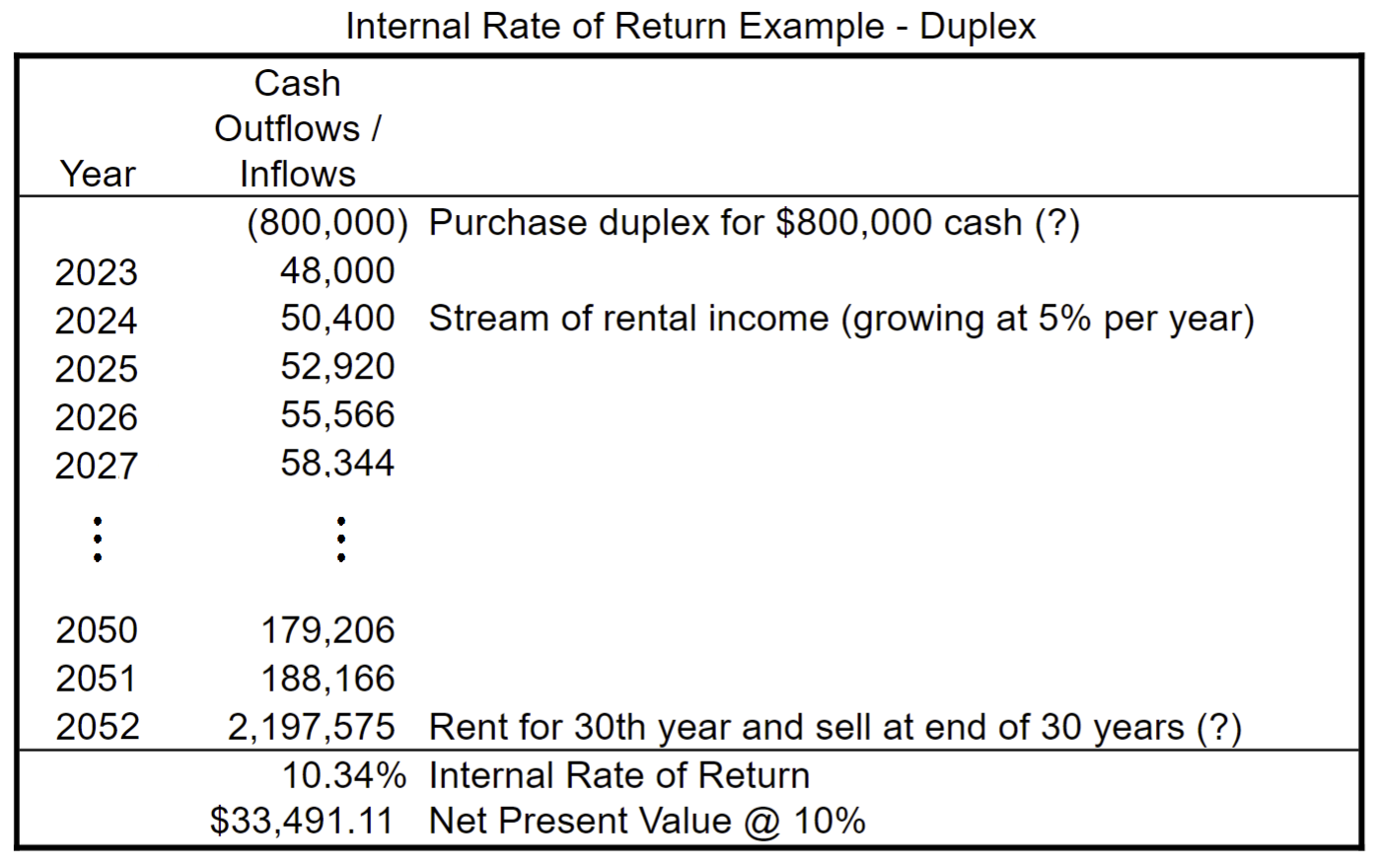This spreadsheet calculates the Internal Rate of Return and Net Present Value of a real estate investment.