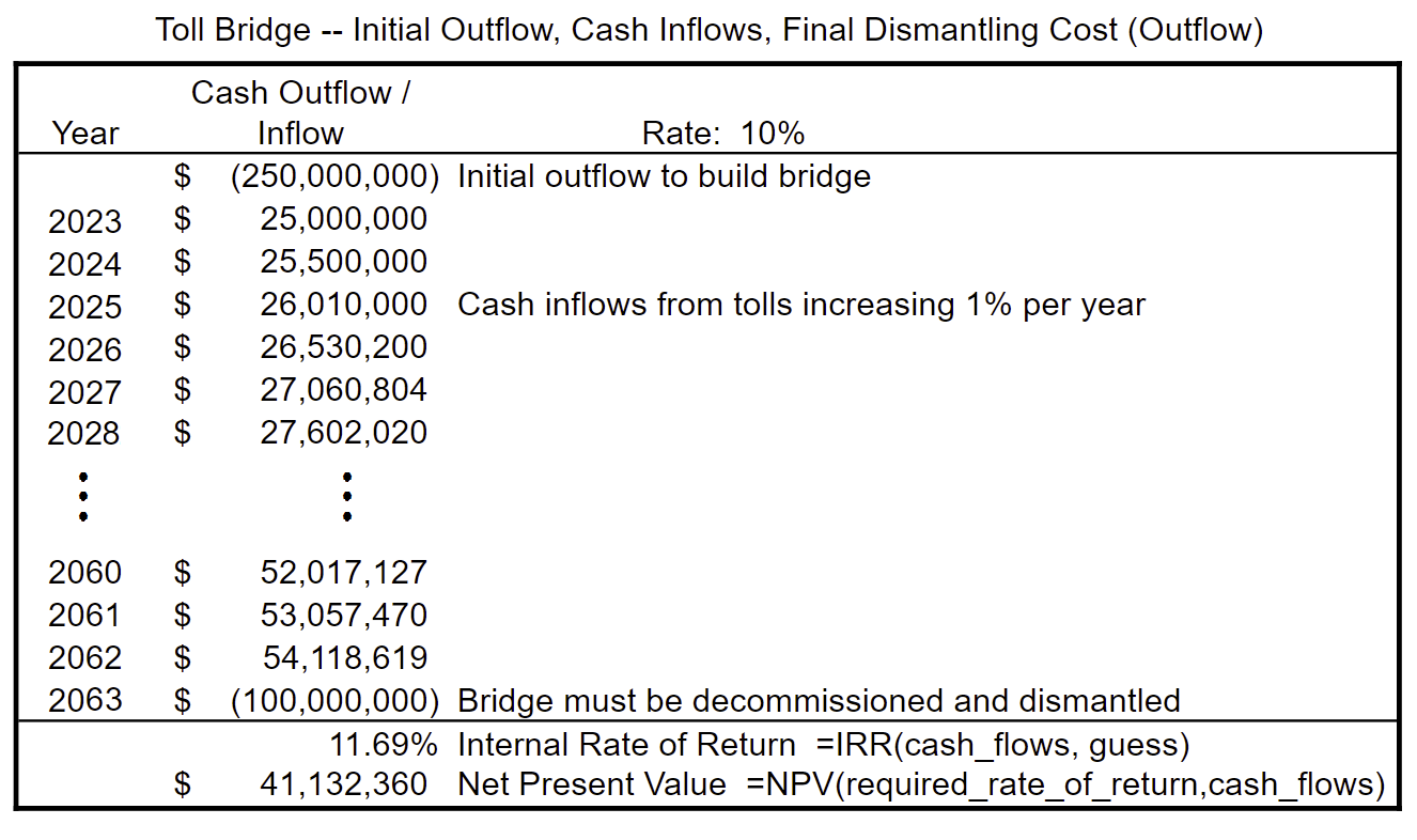 What happens when the numbers get really big? Not much, since the calculations are very similar. There are just a whole lot more digits! Here is an example of a bridge that will cost $250,000,000 to build. It will then produce tolls over a 40-year life span and then have to be dismantled.