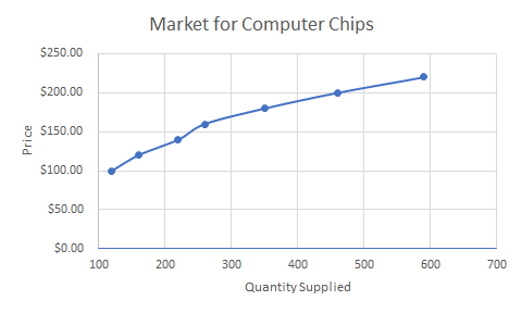 Graph showing the market for computer chips. The x axis is quantity supplied and the y axis is price. There is an upward sloping line with plot points at 110,100 and 170,120 and 210,140 and 270,160 and 350,180 and 590,220