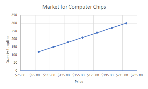Graph showing the market for computer chips. The x axis is price and the y axis is quantity supplied. There is an upward sloping line with plot points at 100,120 and 120,150 and 140,180 and 160,210 and 180,240 and 200,270 and 220,300