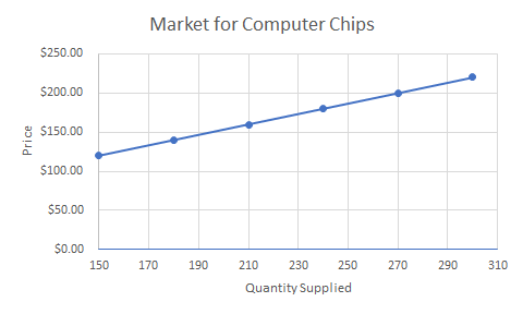 Graph showing the market for computer chips. The x axis is quantity supplied and the y axis is price. There is an upward sloping line with plot points at 150,120 and 180,140 and 210,160 and 240,180 and 270,200 and 300,220