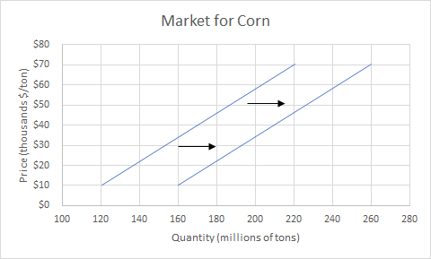 Graph showing the market for corn. The x axis is quantity in millions of tons and the y axis is price in thousands. There are two upward sloping lines. One line starts at 120,10 and ends at 220,70. Another line starts at 160,10 and ends at 260,70. There are two arrows pointing to the right in between the two lines
