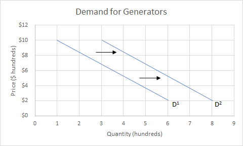 Graph showing the demand for generators. The x axis shows quantity and the y-axis shows price. There are two lines, with two arrows pointing to the right in between. One line starts at 1,10 and ends at 6,2. Another line starts at 3,10 and ends at 8,2