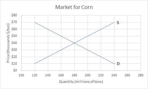 Graph showing market for corn. The x axis is quantity in millions of tons and the y axis is price in thousands. The are two lines. The upward sloping line is labeled S and starts at 120,10 and ends at 240,70. The downward sloping line is labeled D and starts at 120,70 and ends at 240,10. The lines intersect at point 180,40