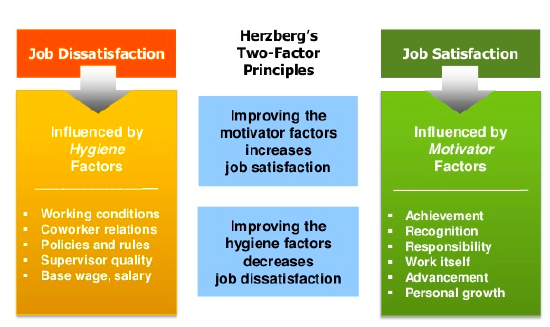 Chart showing the factors that contribute to job satisfaction and job dissatisfaction according to Herzberg's Two-Factor Theory. Job dissatisfaction is influenced by hygiene factors; job satisfaction is influenced by motivator factors.