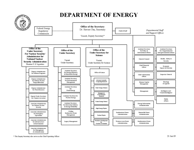 U.S. Department of Energy organization chart: The DOE organization chart shows a divisional structure with different divisions under each of three under-secretaries for energy. Each of the three divisions is in charge of a different set of tasks: environmental responsibilities, nuclear-energy responsibilities, or research responsibilities.