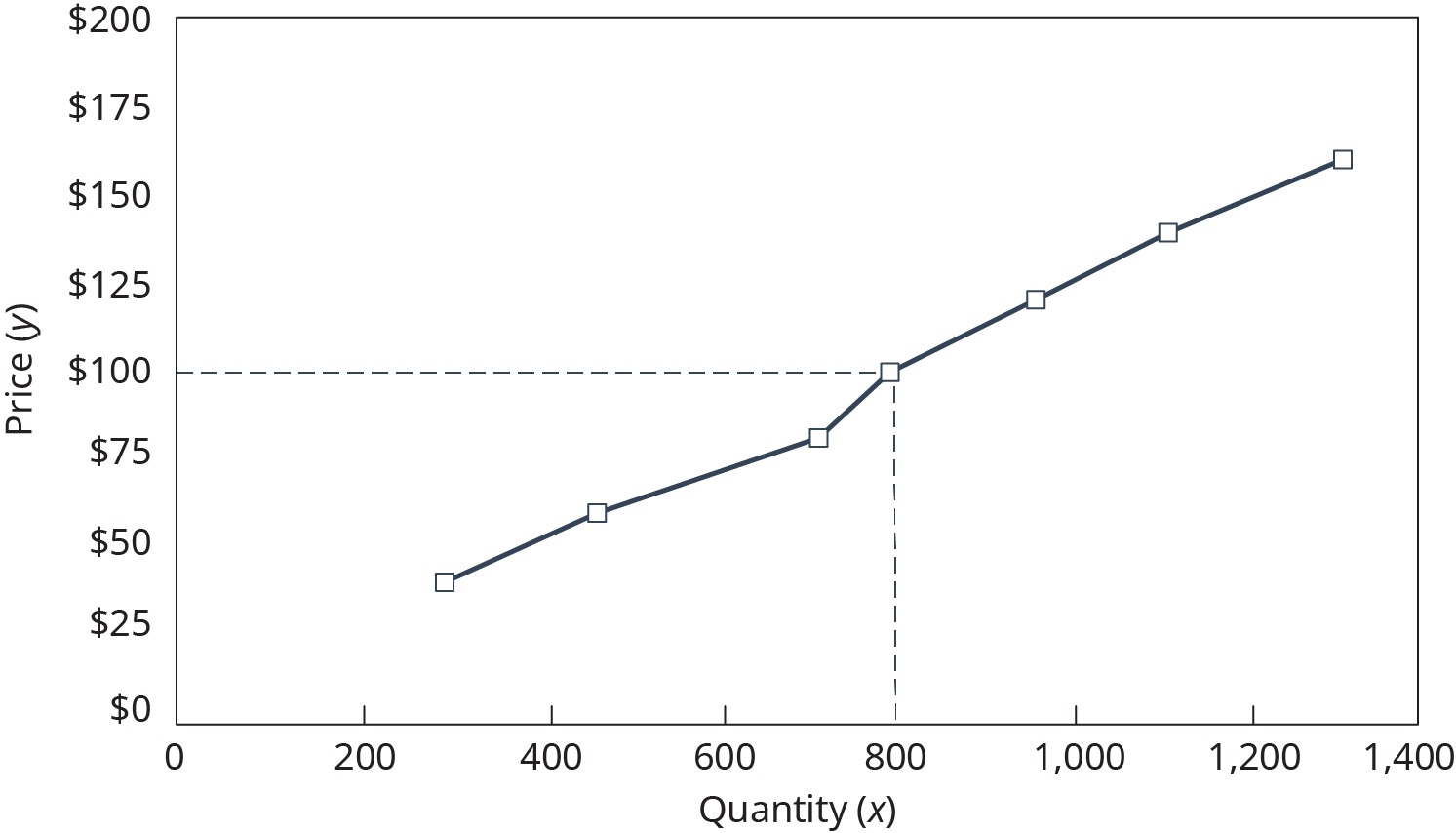 The horizontal x axis is labeled quantity, and is labeled from left to right, 0 to 1,400 in increments of 200. The vertical y axis is labeled price, and is labeled, from bottom to top, 0 dollars to 200 dollars in increments of $25. Points are plotted on the graph, and connected with a solid line. The points are plotted at approximately 275, $40, and 450, $60, and 700, $80, and 800, $100, and 975, $120, and 1100, $135, and 1325, $155. A dashed horizontal line extends from 100 dollars on the y axis, and a vertical dashed line extends from 800 on the x axis and meet at the plotted point 800, $100.