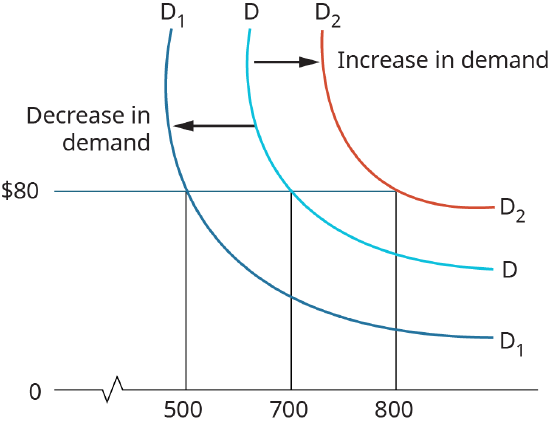 The graph shows 3 lines, each falls down and slightly left before hooking back to the right. The line labeled D is in the middle, and falls through the point 700, $80. The line to the left, labeled D 1, falls through the point 500, $80. This is labeled as decrease in demand. The line to the right, labeled D 2 falls through the point 800, $80. This is labeled as increase in demand.