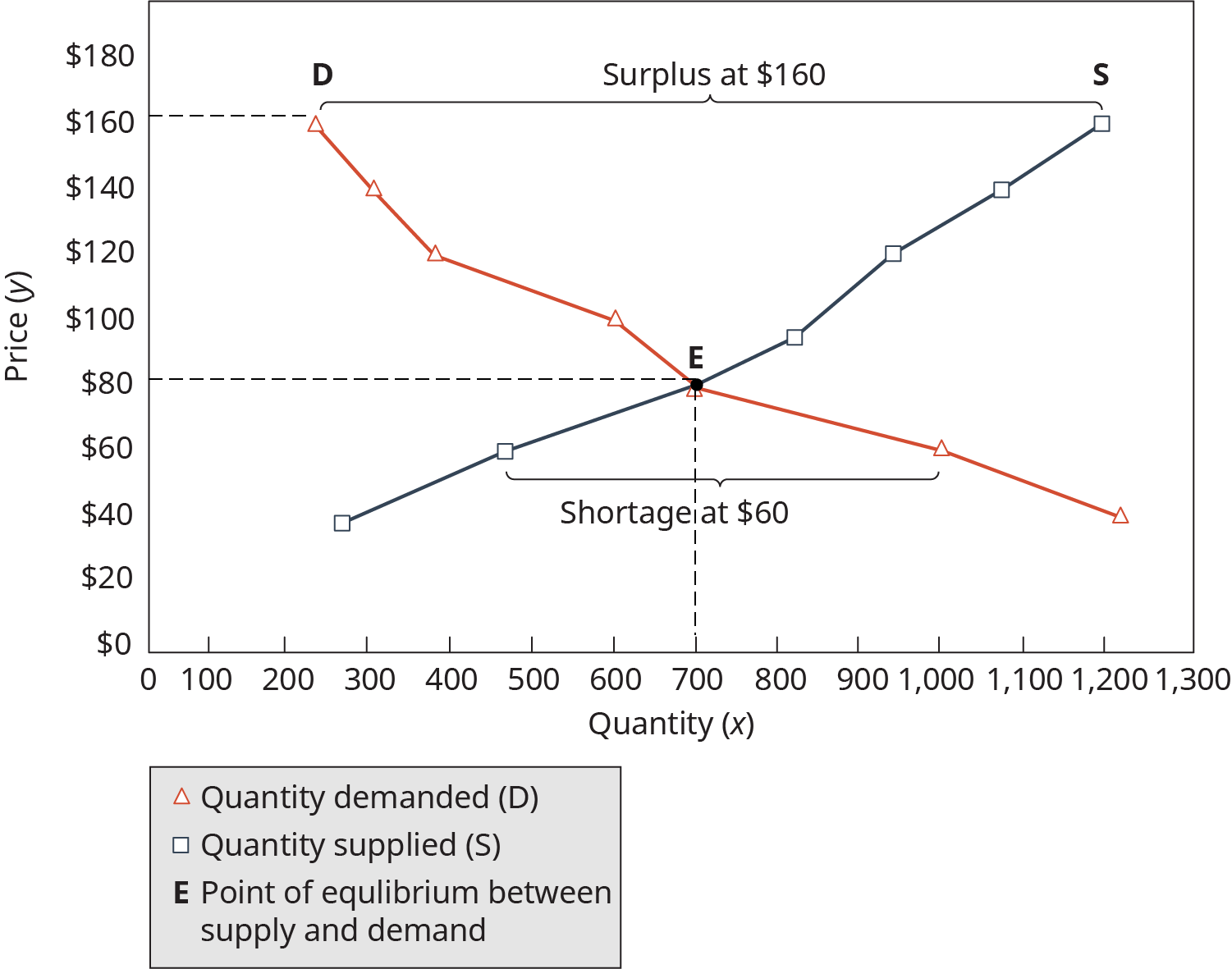 The x axis is labeled quantity, and the y axis is labeled price. The quantity demanded line, labeled D, falls from the upper left of the graph from approximate point 275, $160, to the bottom right of the graph at approximate point 1225, $45. The quantity supplied line, labeled S, rises from lower left to upper right, from approximate point 275, $40, to the upper right point 1200, $160. These lines intersect at a point labeled E, the point of equilibrium between supply and demand. Point E is at approximately 700, $80. Above point E, in between lines D and S, is labeled surplus at $160. Below point E, between lines D and S is labeled shortage at $60.