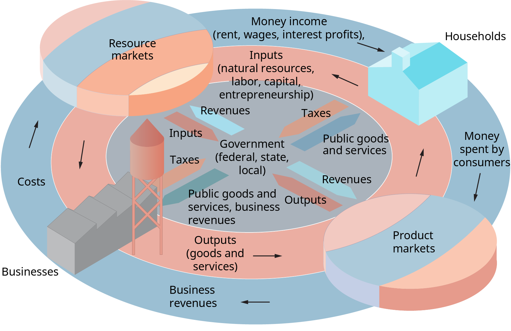 The diagram is a circle, with a labeled core. There is a band surrounding the core, and an outer band surrounding both the core and inner band. The outward flow of the outer band is labeled as follows. Money income, such as rent, wages, and interest profits, goes into households. Money is then spent by consumers in product markets. This flows into business revenues, which flows into costs, then into resource markets. Next is the inner band, which is labeled as follows. The resource markets outputs, such goods and services, flows into inputs, such as natural resources, labor, capital, and entrepreneurship. In the center of the core is labeled Government, federal, state and local. Arrows pointing inward and outward are in pairs and are labeled. From the resource markets, In arrow, inputs; out arrow revenues. From the households, In arrow taxes; out arrow public goods and services. From the product markets, in arrow outputs; out arrow revenues. From businesses, in arrow taxes; out arrow public goods and services, business revenues.