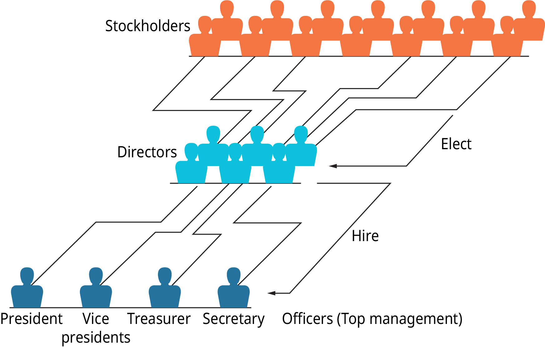 Illustration shows that stockholders elect the directors, and the directors hire the officers, or top management. Top management consists of secretary, treasurer, vice presidents and president.