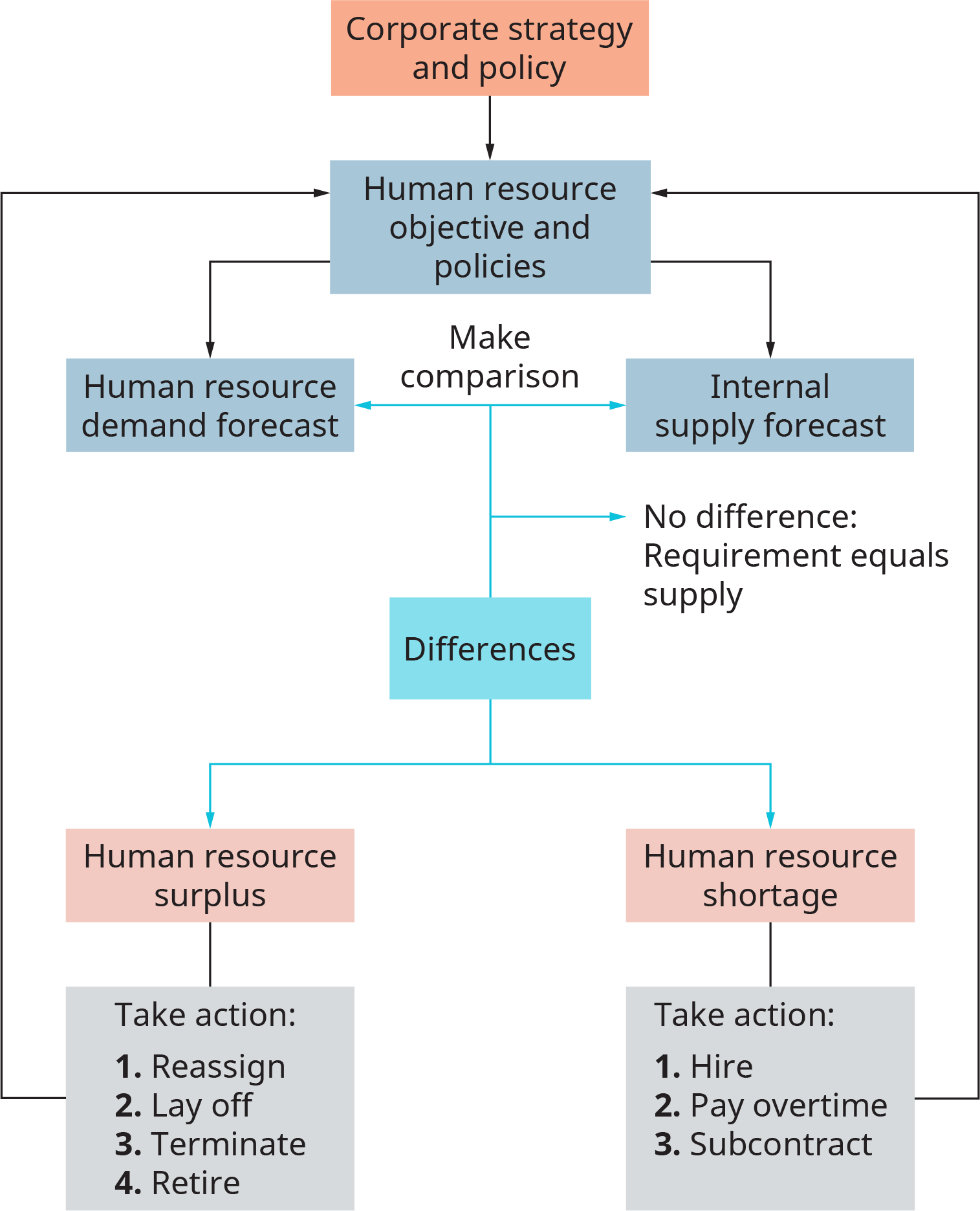 图表从企业战略和政策开始，然后流向人力资源目标和政策。 它流入两个单独的方框中，一个标记为人力资源需求预测，另一个标记为内部供应预测。 图表显示要对这两个预测进行比较。 通过这种比较，该过程进入了一个标有 “差异” 的方框。 注释上写着，如果没有区别，则需求等于供应。 由于差异，该过程分为两个单独的方框，一个标记为人力资源过剩，另一个标记为人力资源短缺。 该流程从人力资源剩余中流入一个标有 “采取行动” 的框中。1，重新分配。2 裁员。3 终止。4，退休。 由于人力资源短缺，流程流入一个标有 “采取行动” 的方框中。1，招聘。2，支付加班费。3，分包合同。 该流程从 “采取行动” 框中流回到 “人力资源目标和政策” 框中。