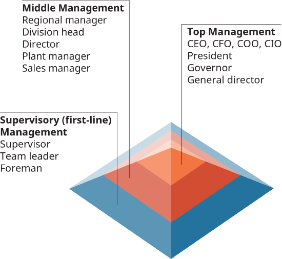 The bottom level is labeled as supervisory, or first line, management. This layer includes the supervisor, team leader, and foreman. The next level up is labeled middle management, and includes the regional manager, division manager, director, plant manager, and sales manager. The highest level, or peak of the pyramid, is labeled top management. Top management includes the C E O; C F O; C O O; C I O; the president, governor, and general director.