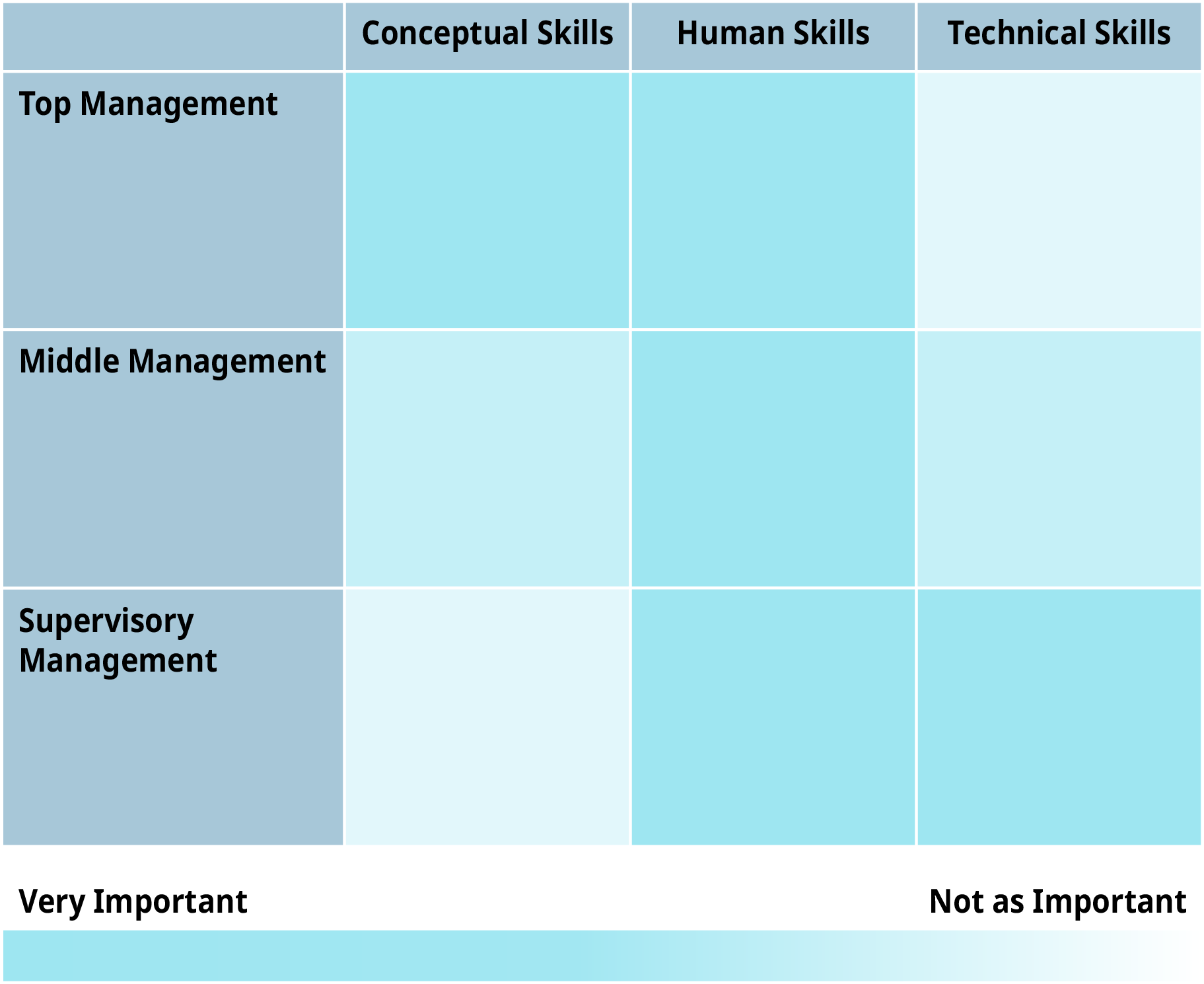 从左到右，第一列是概念技能。 第二栏是人类技能。 第三栏是技术技能。 从上到下，第一行是最高管理层。 第二排是中层管理人员。 最下面一排是监督管理。 在表格底部的左侧，标有 “非常重要”。 表格右侧的底部标有 “不那么重要”。