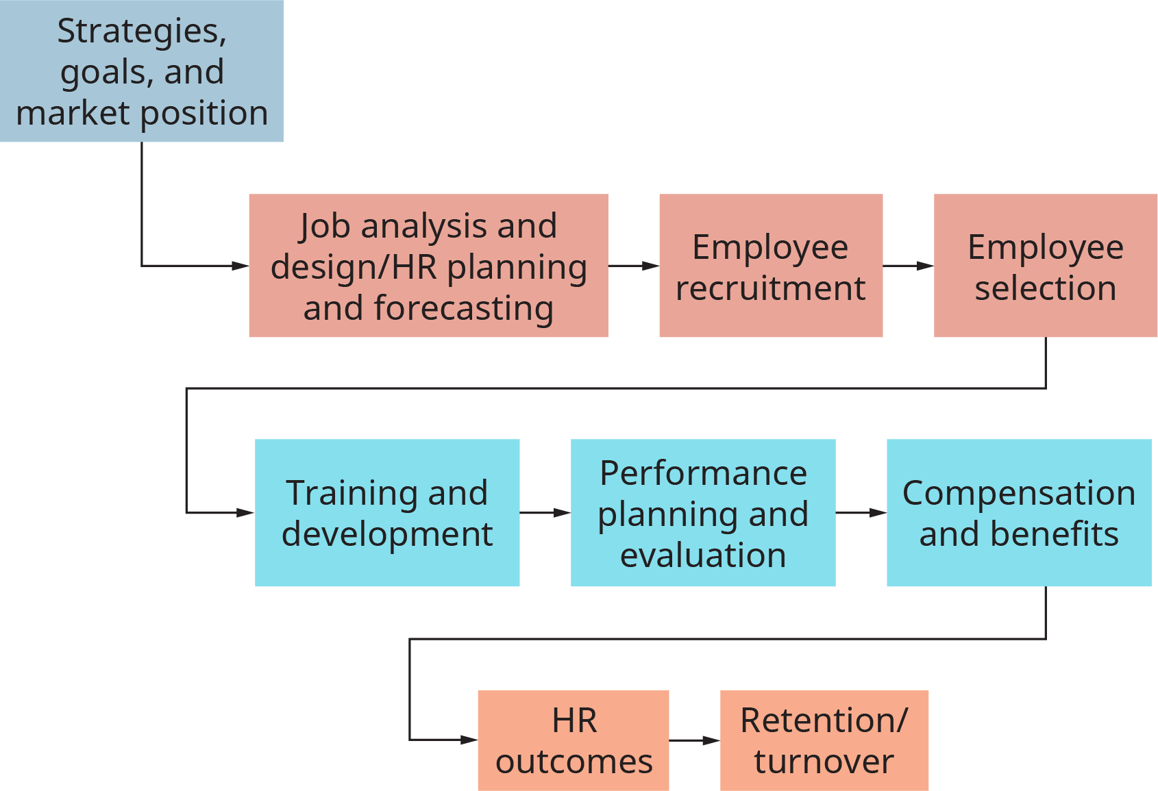 The chart starts with a box labeled strategies, goals, and market position. This flows into a box labeled job analysis and design slash h r planning and forecasting. This flows into employee recruitment. This flows into employee selection. This flows into training and development. This flows into performance planning and evaluation. This flows into compensation and benefits. This flows into h r outcomes. This flows into retention slash turnover, which is the last box.