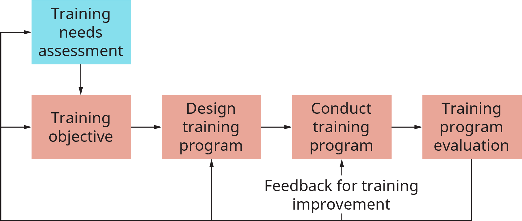 O gráfico começa com uma caixa chamada necessidades de treinamento e avaliação. Isso flui para o objetivo do treinamento. Isso flui para o programa de treinamento de design. Isso flui para o programa de treinamento de conduta. Isso flui para a avaliação do programa de treinamento. A partir daqui, o processo retorna para cada um dos processos anteriores, com uma nota na etapa de treinamento de conduta que diz “feedback para melhoria do treinamento”.