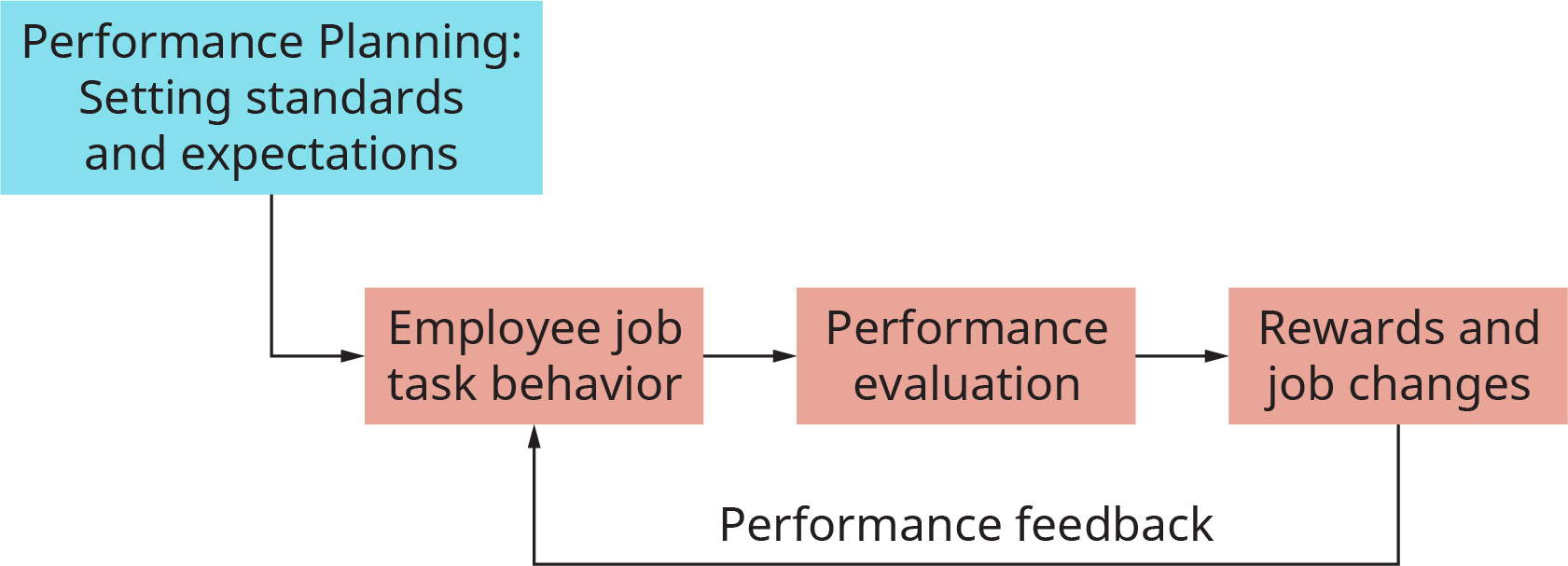 Le graphique commence par une case intitulée Planification des performances ; définition des normes et des attentes. Cela se reflète dans le comportement des employés face aux tâches professionnelles. Cela se traduit par l'évaluation des performances. Cela se traduit par des récompenses et des changements de poste. À partir de là, le processus revient au comportement des employés face aux tâches au travail et s'intitule « évaluation des performances ».