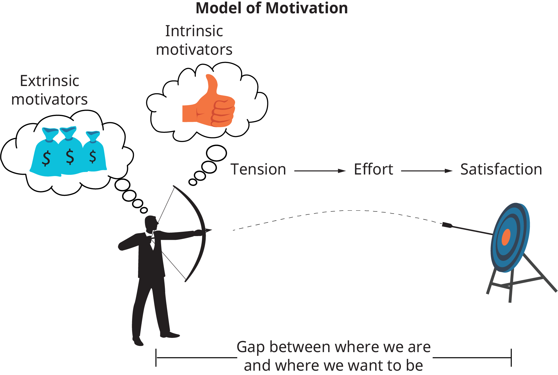 The illustration shows a man holding a bow and arrow; it is aimed at a target. There are 2 thought bubbles above the man; the first is extrinsic motivators, shown as money. The second is intrinsic motivators, shown as a thumbs up. Between the man and the target there is a bracket that reads, gap between where we are and where we and where we want to be. From left to right, the word tension flows into effort, which flows into satisfaction.