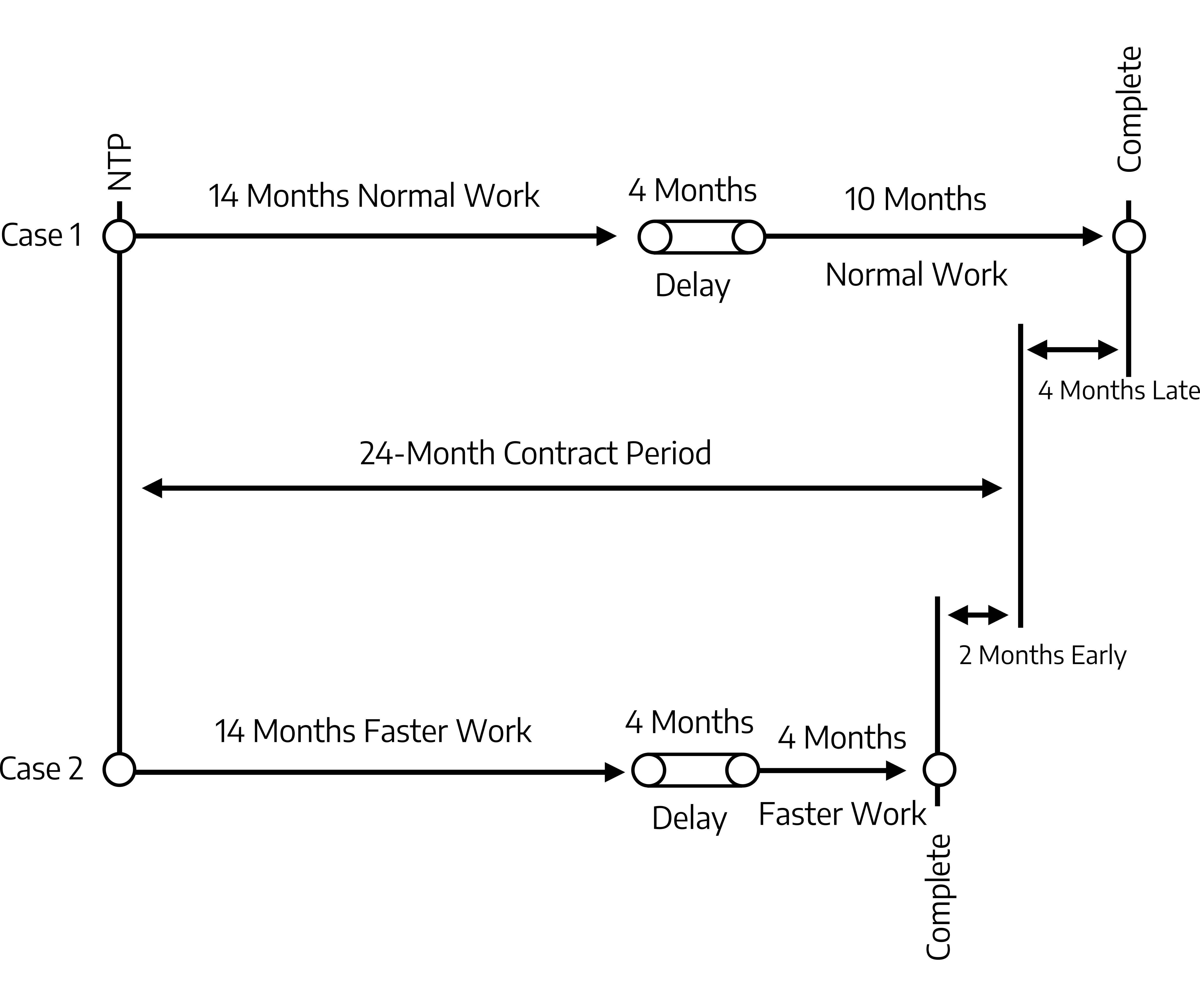 Cronolog&iacute;a de dos casos que ambos inician al mismo tiempo (NTP) en comparaci&oacute;n con un periodo de contrato de 24 meses. Caso 1:14 meses de trabajo normal, 4 meses de retraso, 10 meses de trabajo normal, completo (4 meses de retraso). Caso 2:14 meses de trabajo m&aacute;s r&aacute;pido, 4 meses de retraso, 4 meses de trabajo m&aacute;s r&aacute;pido, completo (2 meses antes).