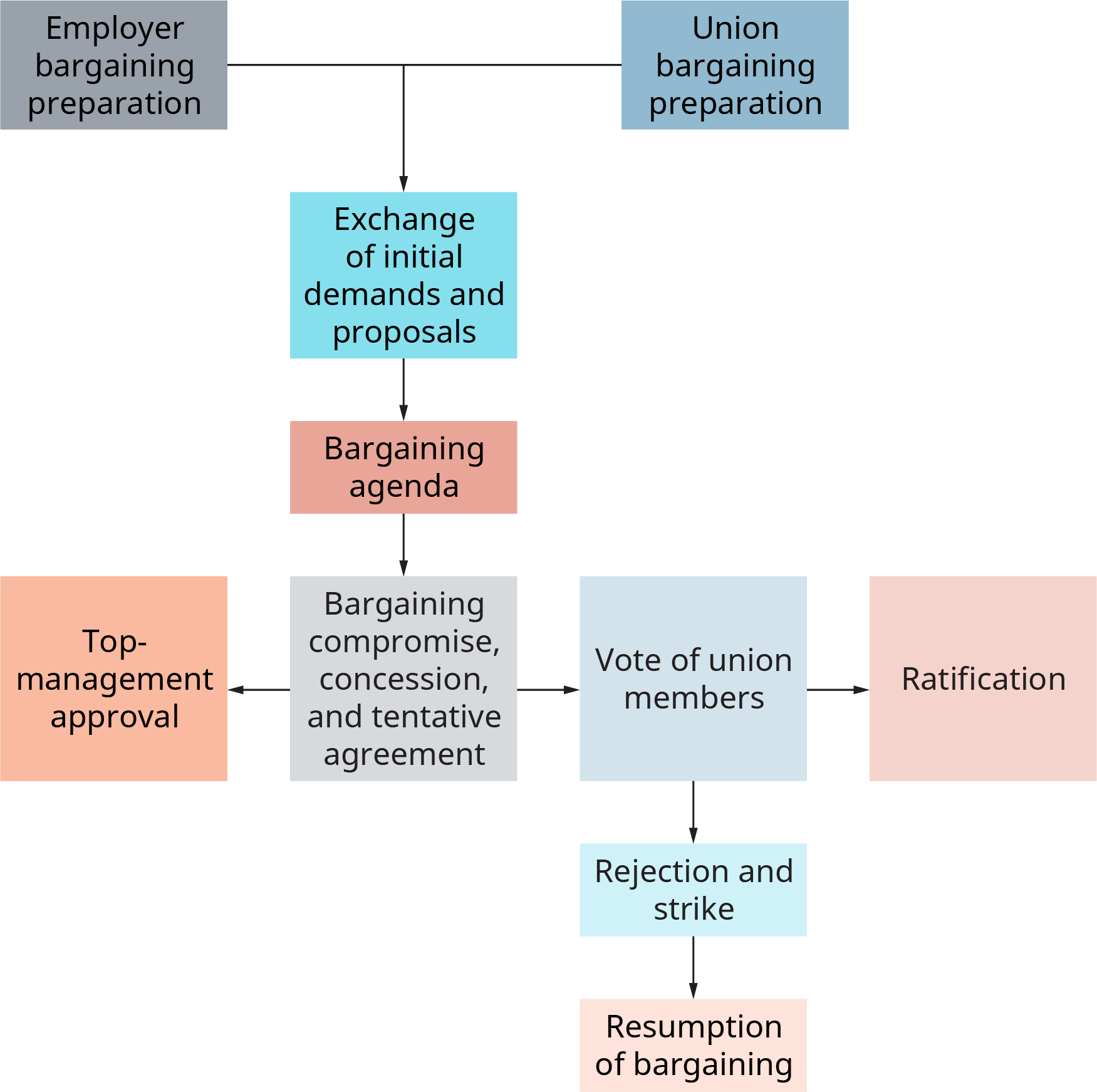 The chart starts with two separate boxes, one labeled employer bargaining preparation, and the other label reads union bargaining preparation. These both flow into a box labeled exchange of initial demands and proposals. This flows into bargaining agenda. This flows into bargaining compromise, concession, and tentative agreement. This branches in two directions. In one direction, it branches to top management approval. This is the end of this branch. In the other direction, it flows into vote of union members. This then flows into 2 directions. In one direction, it branches to ratification, which is the end of this branch. In the other direction, it flows into rejection and strike, which then flows into resumption of bargaining. This is the end of the flow chart.