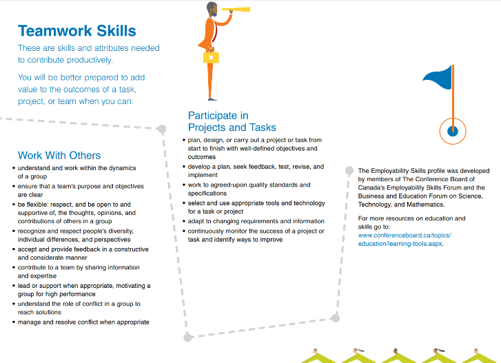 Employability Skills, Teamwork