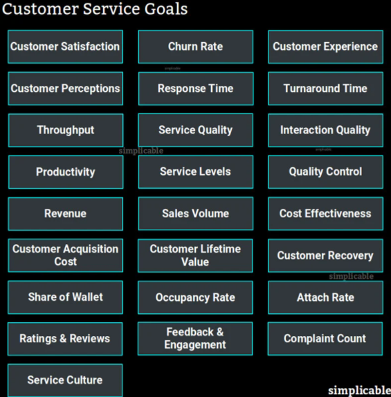 25 customer service goals including increased revenue and reduced costs
