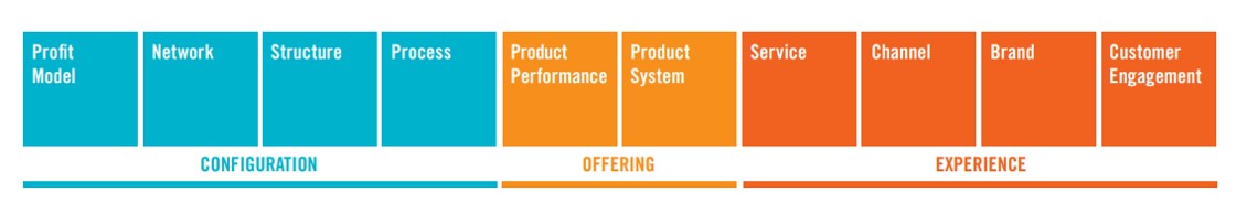 Ten Types in three categories--customer experience, product offerings, and organizational configuration