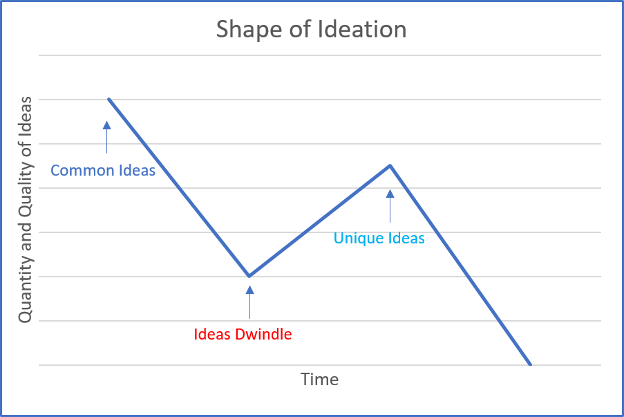 The Shape of Ideation is a line chart that starts with many common ideas, these dwindle, then unique ideas happen.
