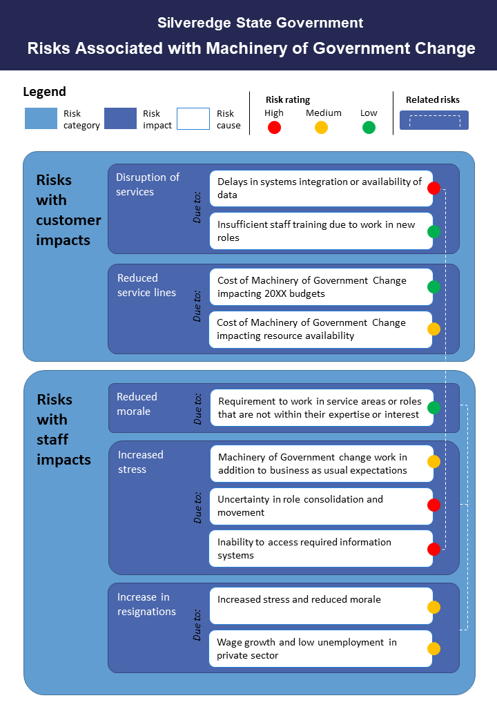 Portait infographic of related items grouped in different groups. Portrait diagram split into two blue boxes. One titled risks with customer impacts and risk wth staff impacts. Within these boxes are statements such as disruptions of services or low staff morale and they ar categoried with a traffic light approach.