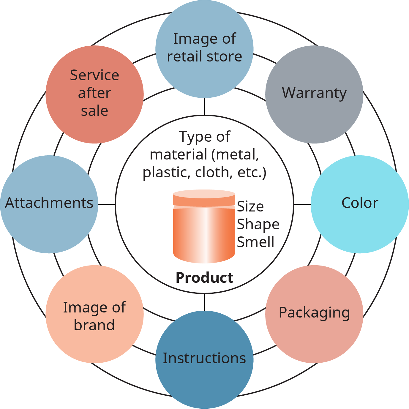 At the center of a circle is the product. Within the circle reads as follows. Type of material, metal, plastic, cloth; size, shape, smell. There are concentric circles surrounding the product, and there are orbs attached to the circles. These are labeled as follows. Image of retail store; warranty; color; packaging; instructions; image of brand; attachments; and service after sale.