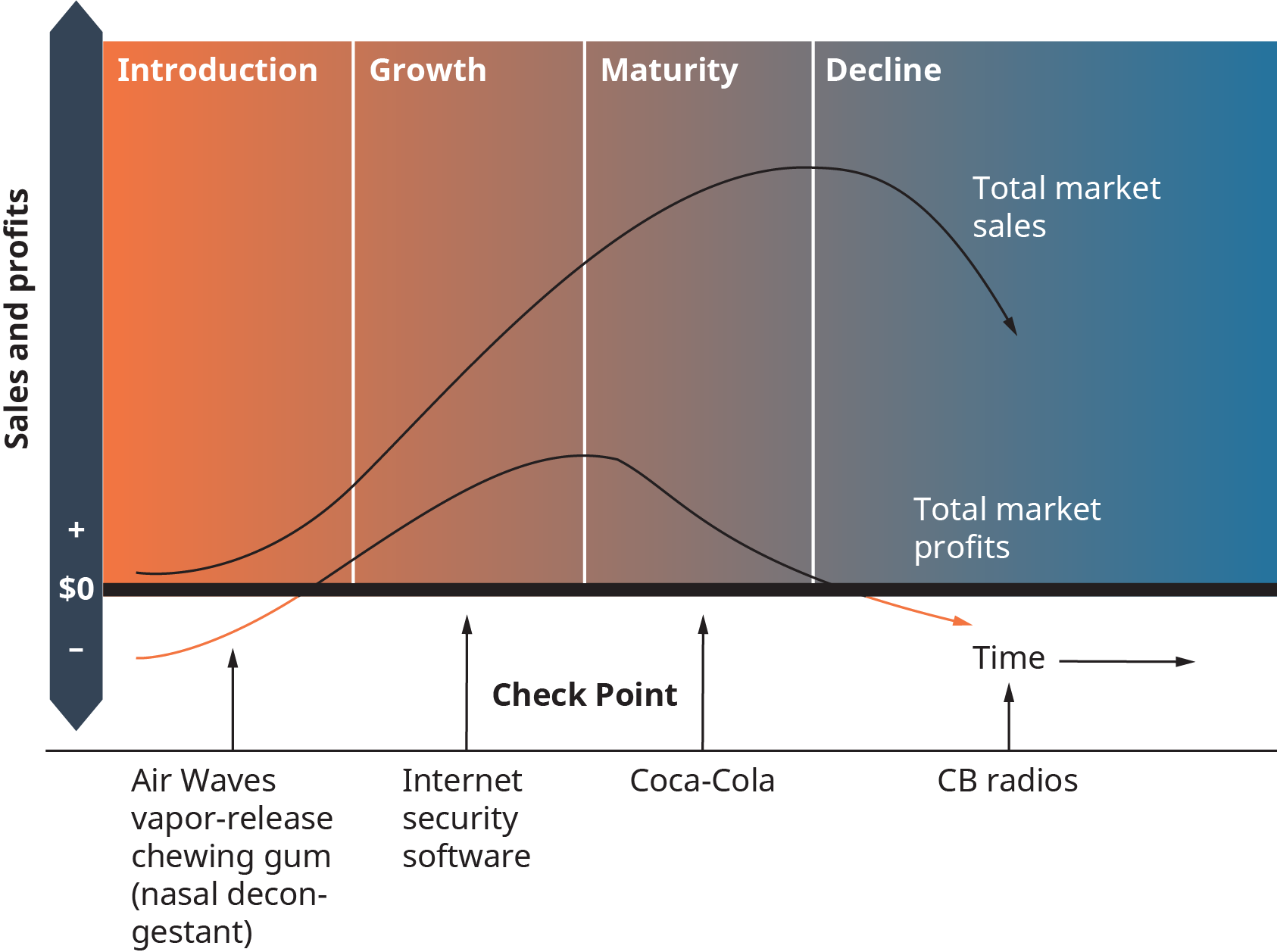 The graph shows sales and profits along the vertical left side. Moving left to right there are columns, and represent time moving. These are labeled introduction, then growth, then maturity, then decline. Below the graph, there are products labeled, each corresponding to one of the stages or columns above. In the introduction phase, sales are profits are low, money can be in the minus. Product is shown as Air waves vapor release chewing gum, a nasal decongestant. Next, in the growth phase the sales and profits increase. This is shown as an internet security software. Next, in the maturity phase sales and profits are at their highest; and this is shown as Coca cola. The area between growth and maturity is a check point. Next comes the decline, where total market sales drop, as do total market profits. This is shown as C B radios.