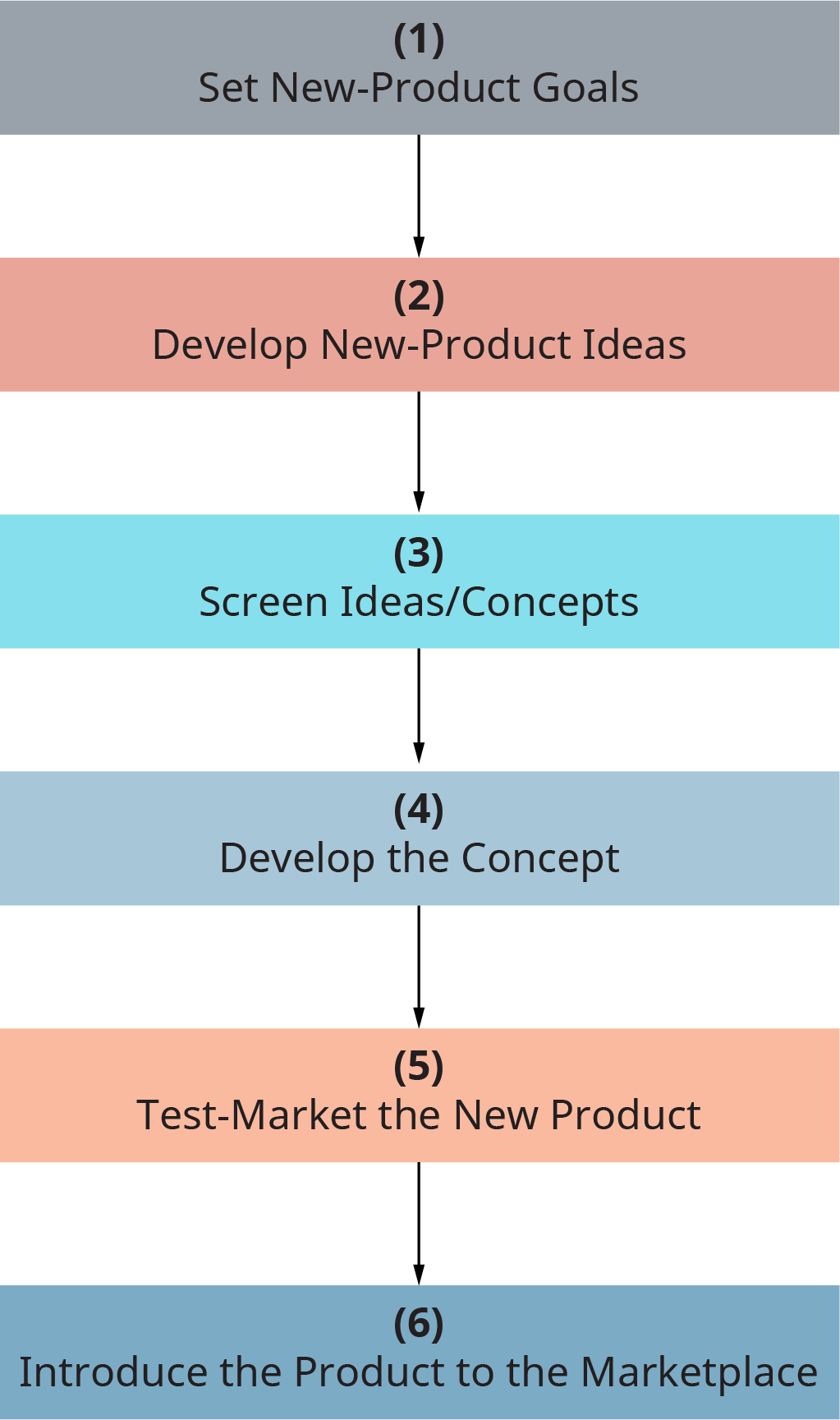 Cada etapa flui para a próxima. Etapa 1, defina novas metas de produto. Etapa 2, desenvolver novas ideias de produtos. Etapa 3, As ideias da tela reduzem os conceitos. Etapa 4, desenvolva o conceito. Etapa 5, teste o novo produto no mercado. Etapa 6, apresentar o produto ao mercado.